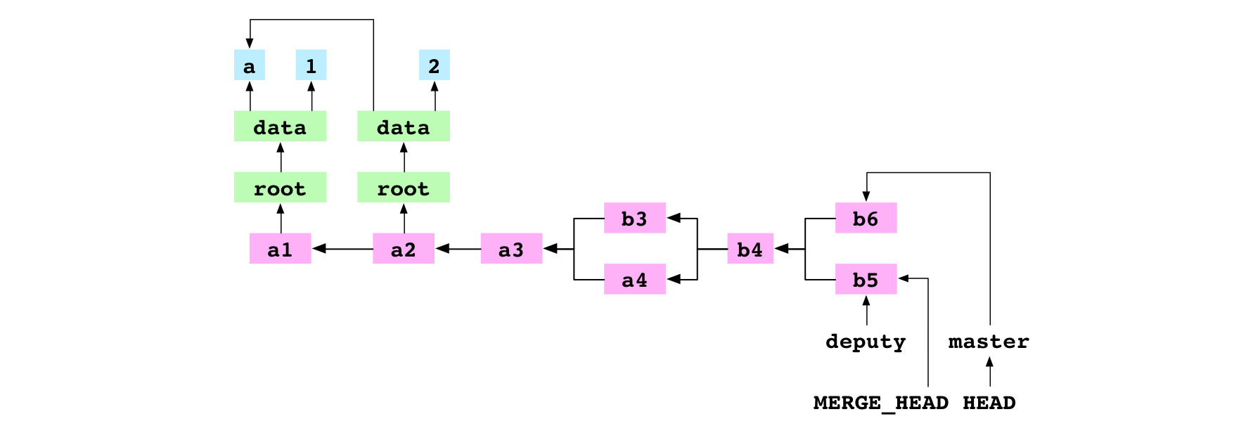 21-b6-on-master-with-merge-head.png