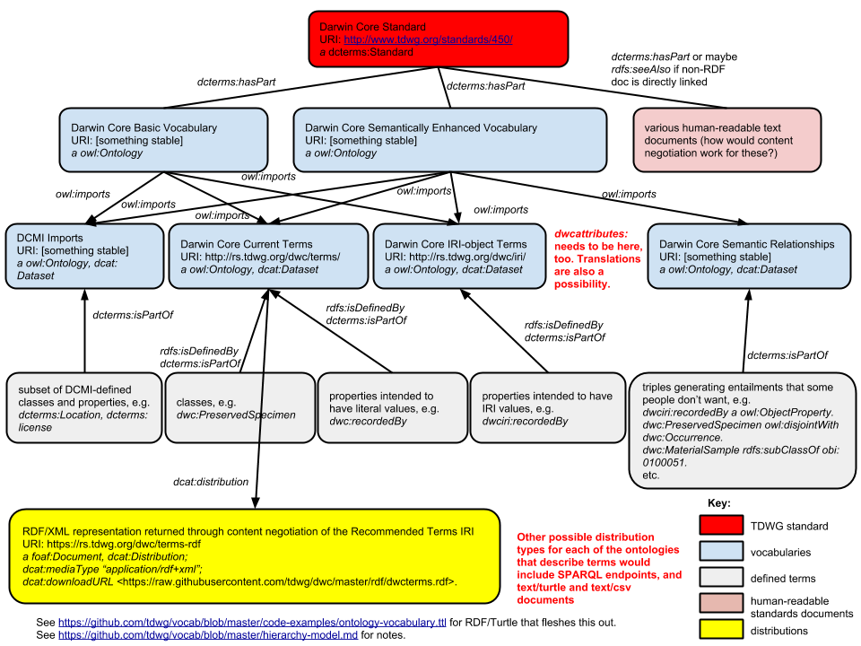 tdwg-standards-hierarchy-2016-02-15.png