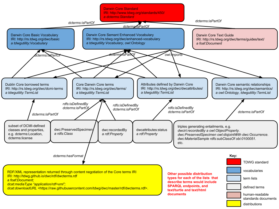 tdwg-standards-hierarchy-2017-01-23.png