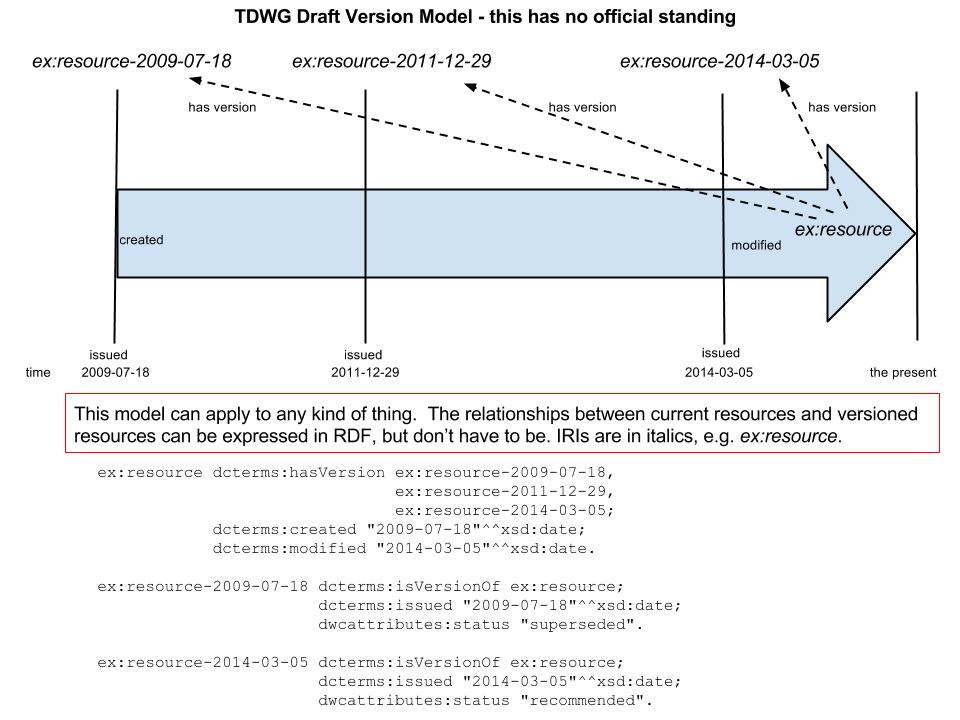 tdwg-version-model-2015-07-15.png