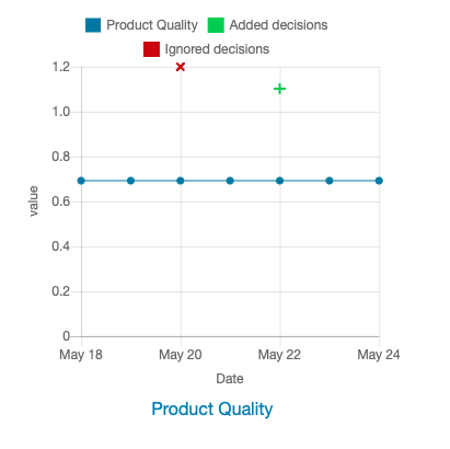 Decisions chart