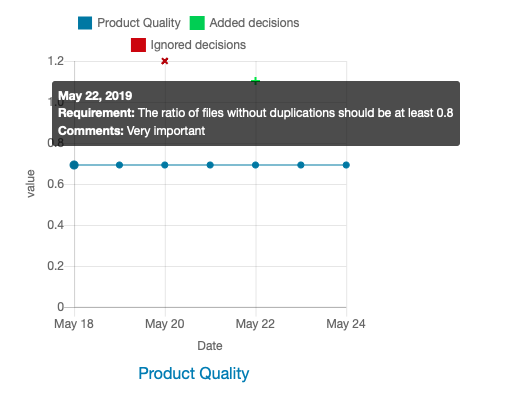 Decisions chart info