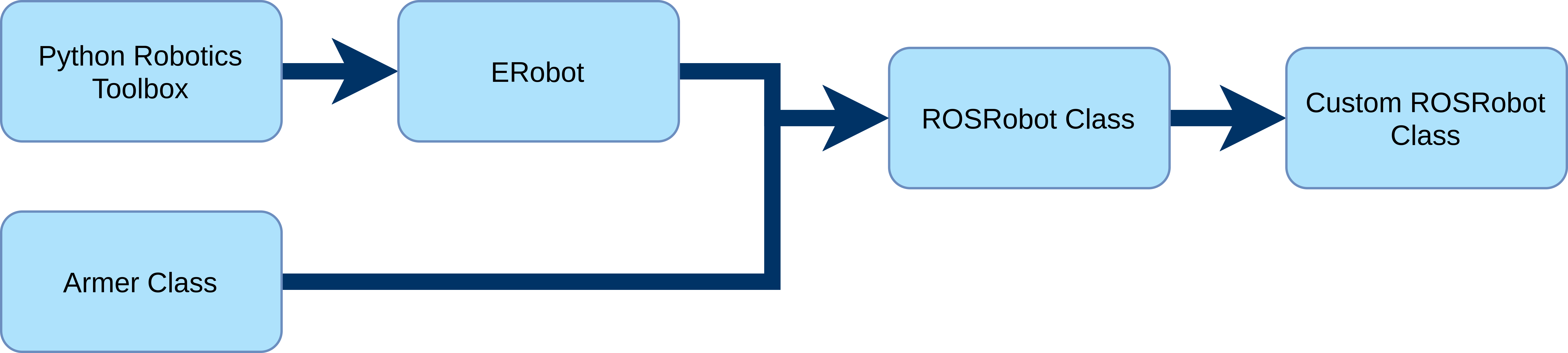 Custom robot block diagram