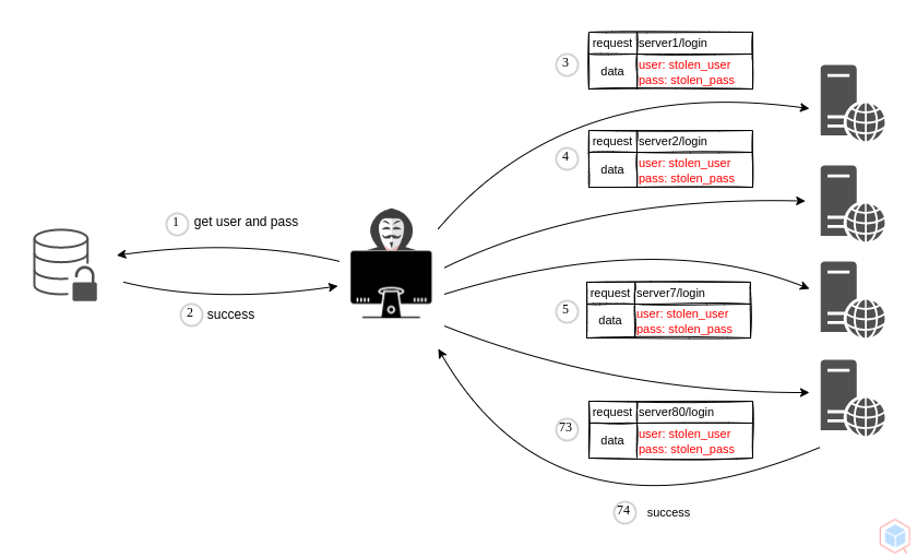 credential-stuffing.png