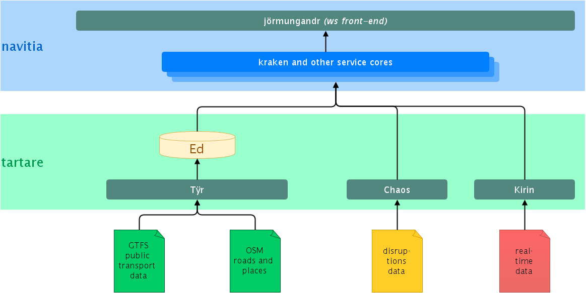 Navitia_simple_architecture.png