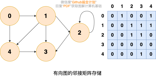 有向图的邻接矩阵存储.png