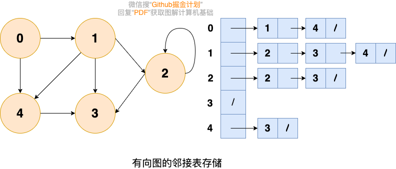 有向图的邻接表存储.png