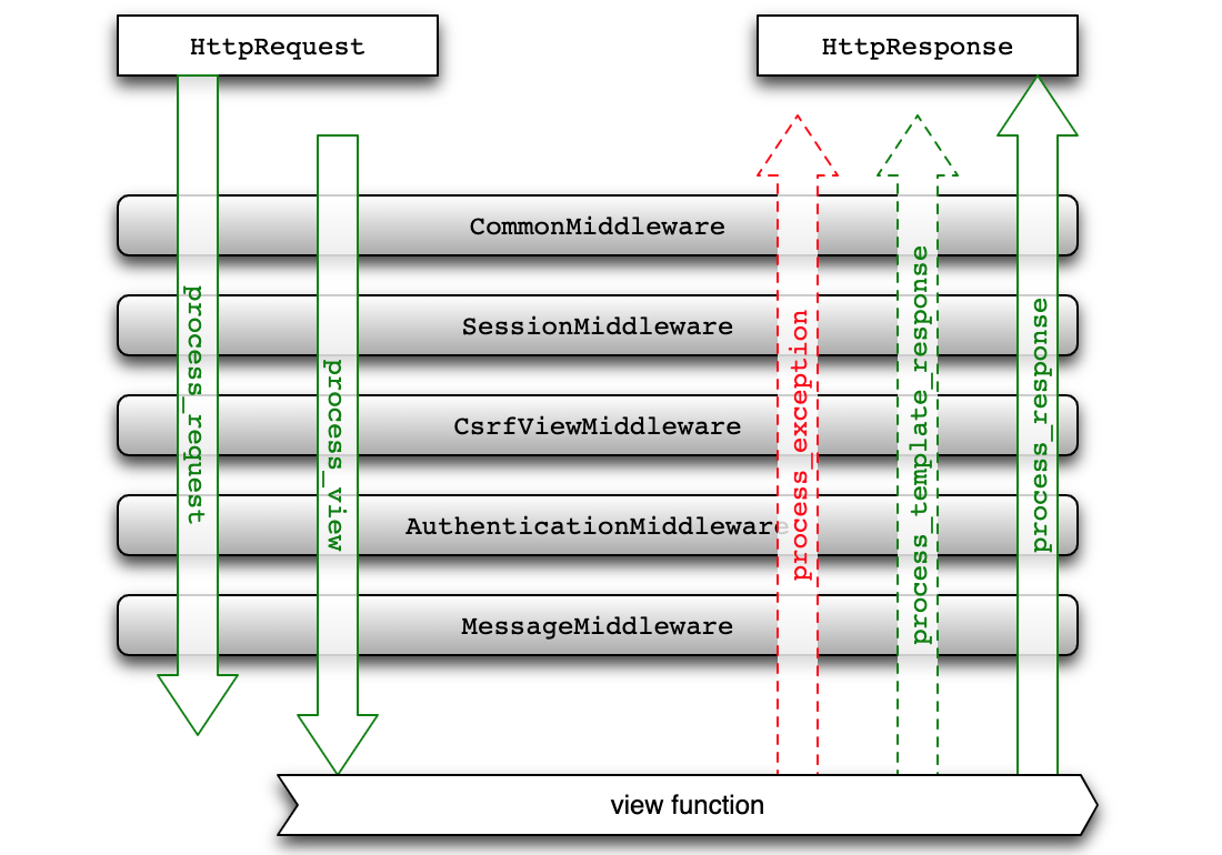 django-middleware.png