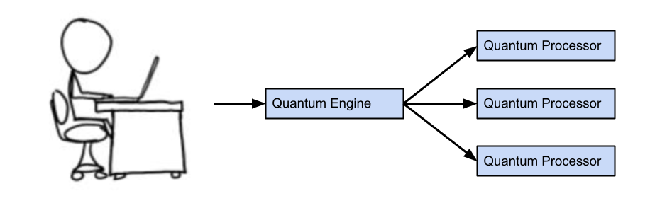 Quantum Engine Conceptual Diagram