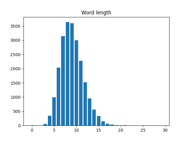 french_word_length.png