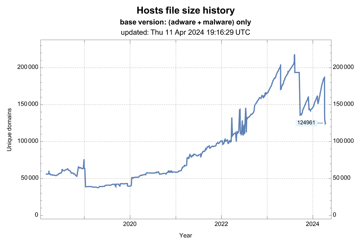 hosts_file_size_history.png