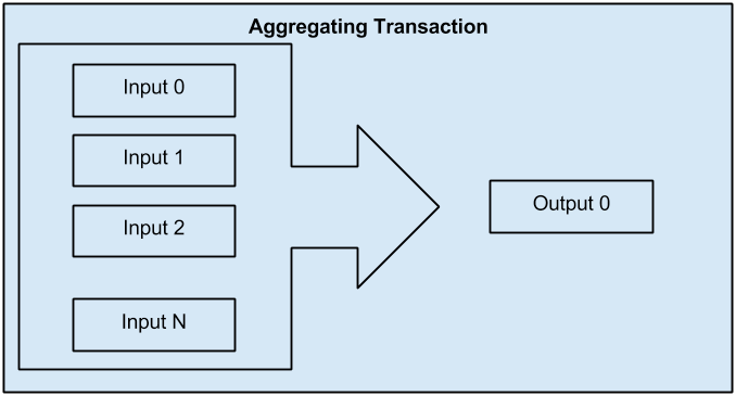 Bitcoin_Transaction_Structure_Aggregating.png