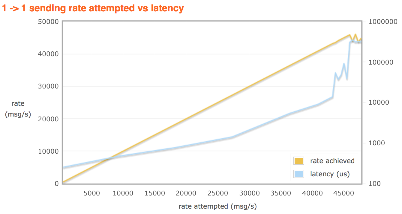 1_1_sending_rates_latency.png