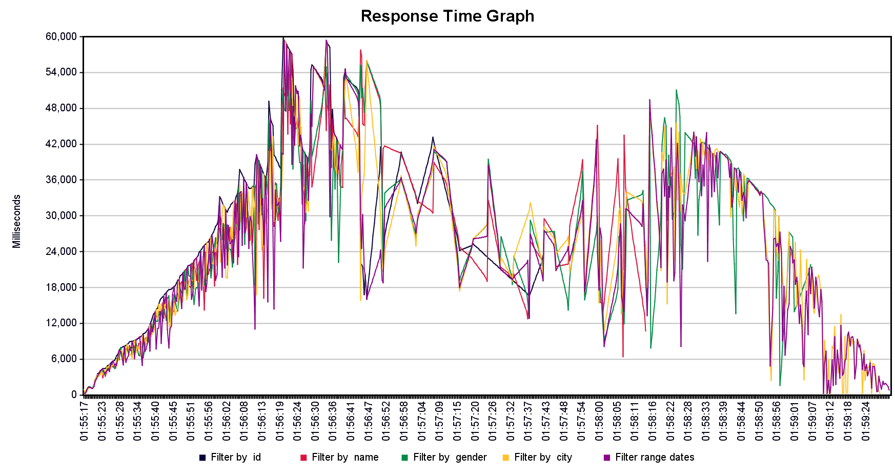 response_time_gaph_10000_users.png