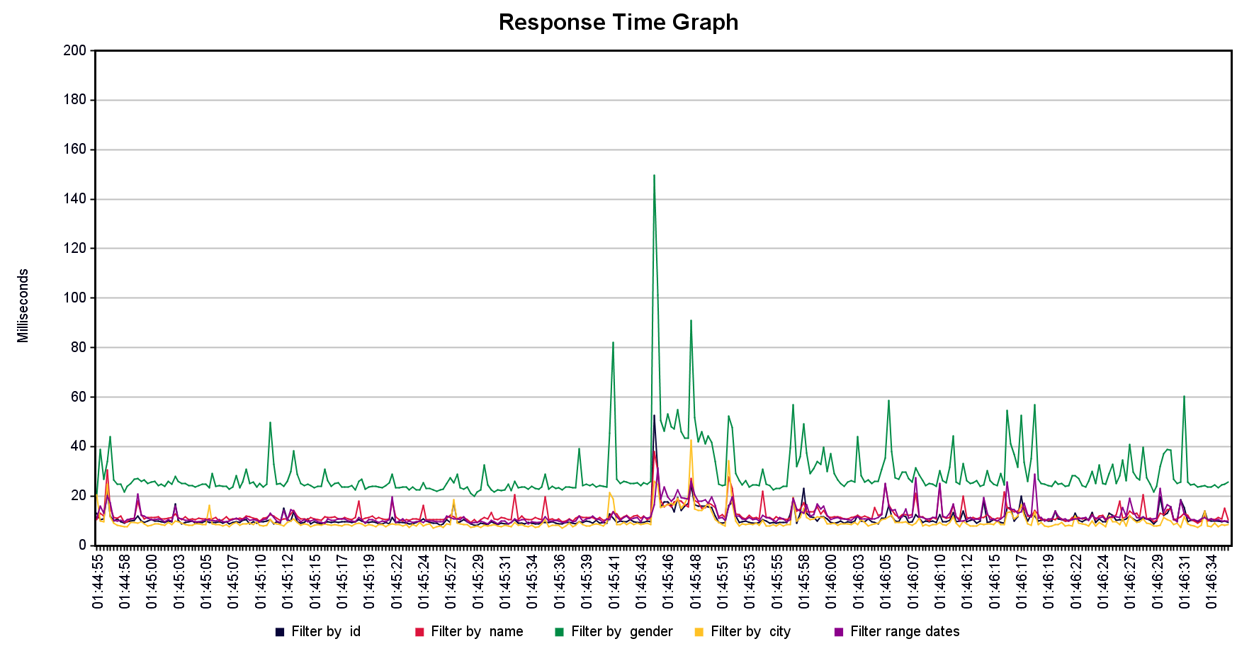 response_time_gaph_2000_users.png