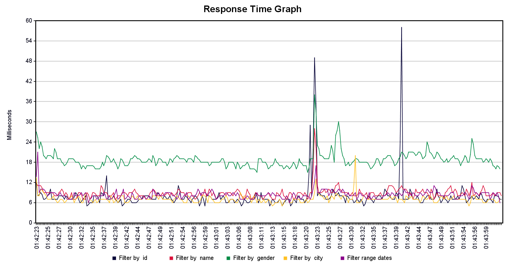 response_time_gaph_200_users.png