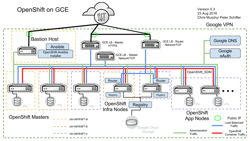 OSE-on-GCE-Architecture-v0.3.png