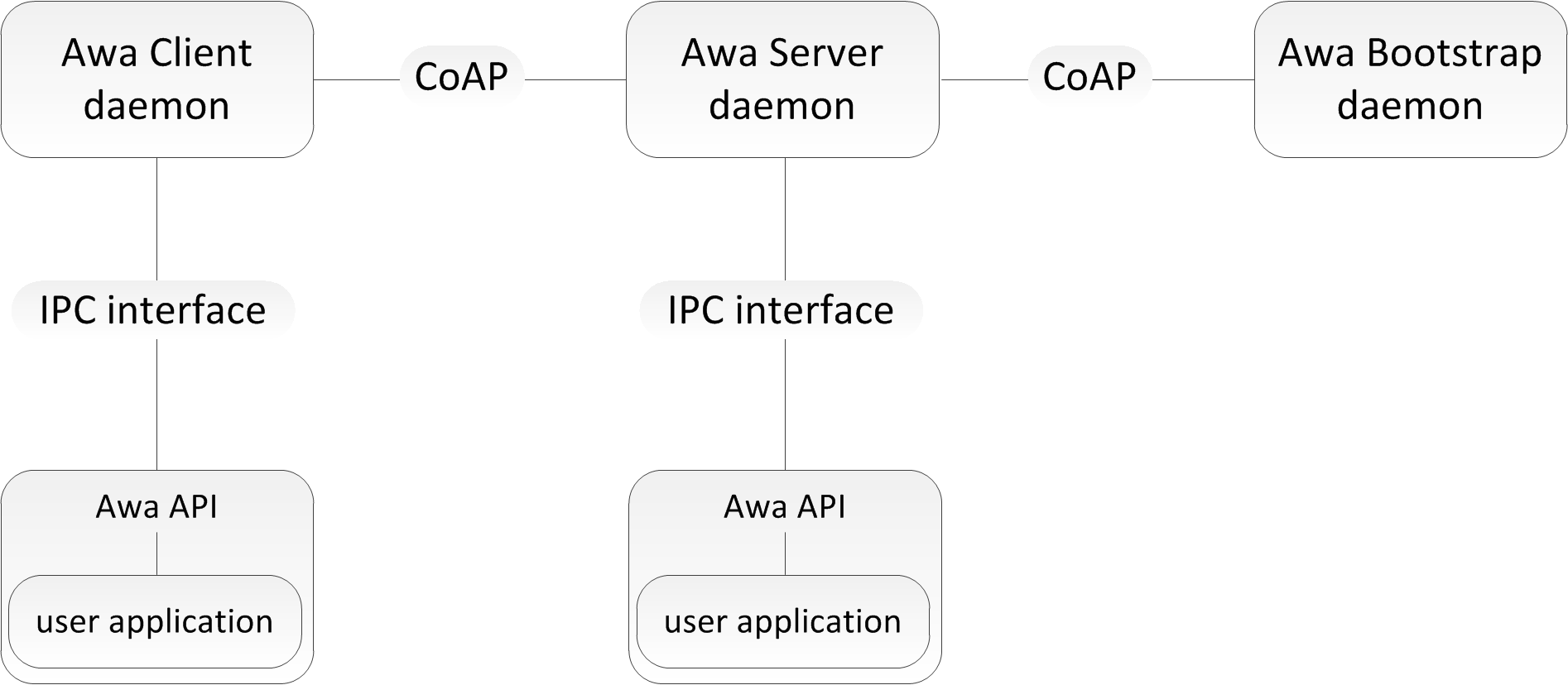Awa_LWM2M_server_interfaces.png