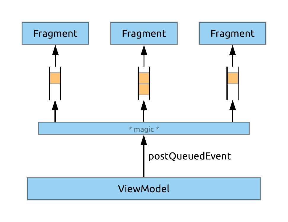 Events with shared ViewModels