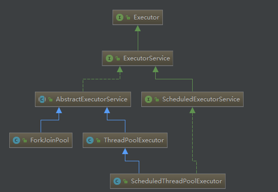 Executor框架的常用类和接口结构图