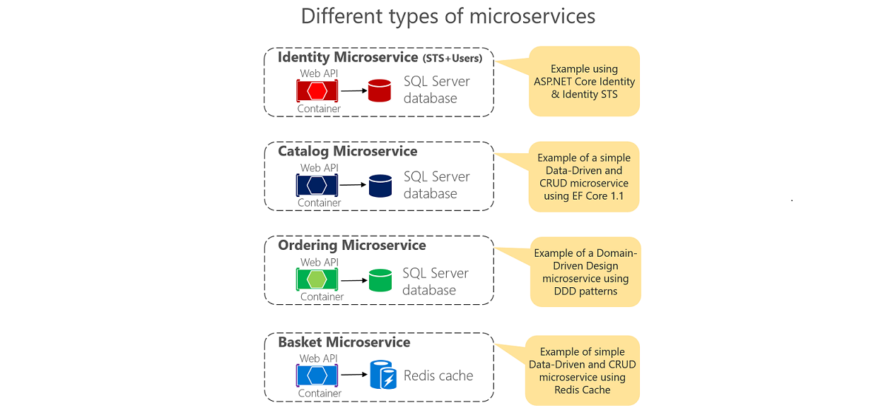 eShopOnContainers_Types_Of_Microservices.png