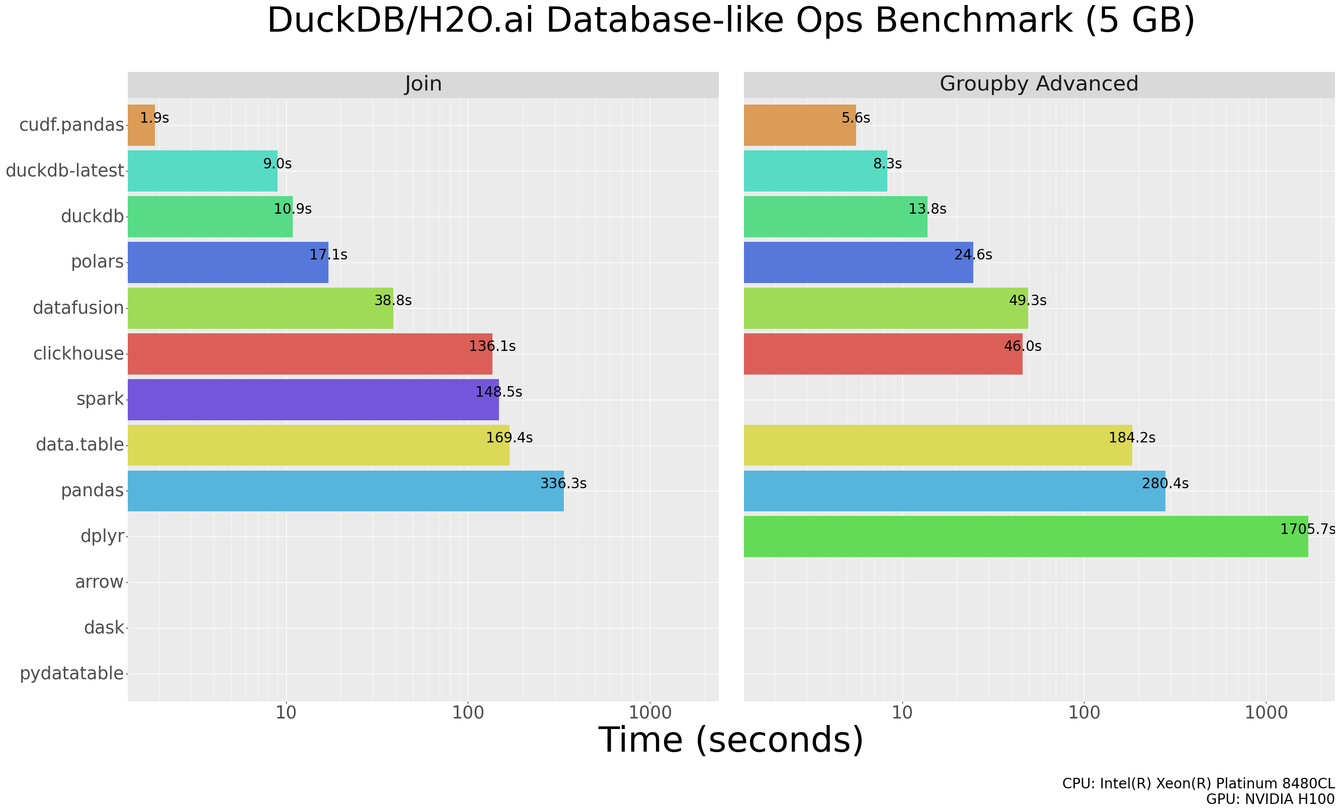 Graph showing run time of two benchmarks, comparing cuDF to DuckDB, Polars, Pandas, and others. Pandas is by far the slowest, latest DuckDB is second fastest, cuDF is the fastest