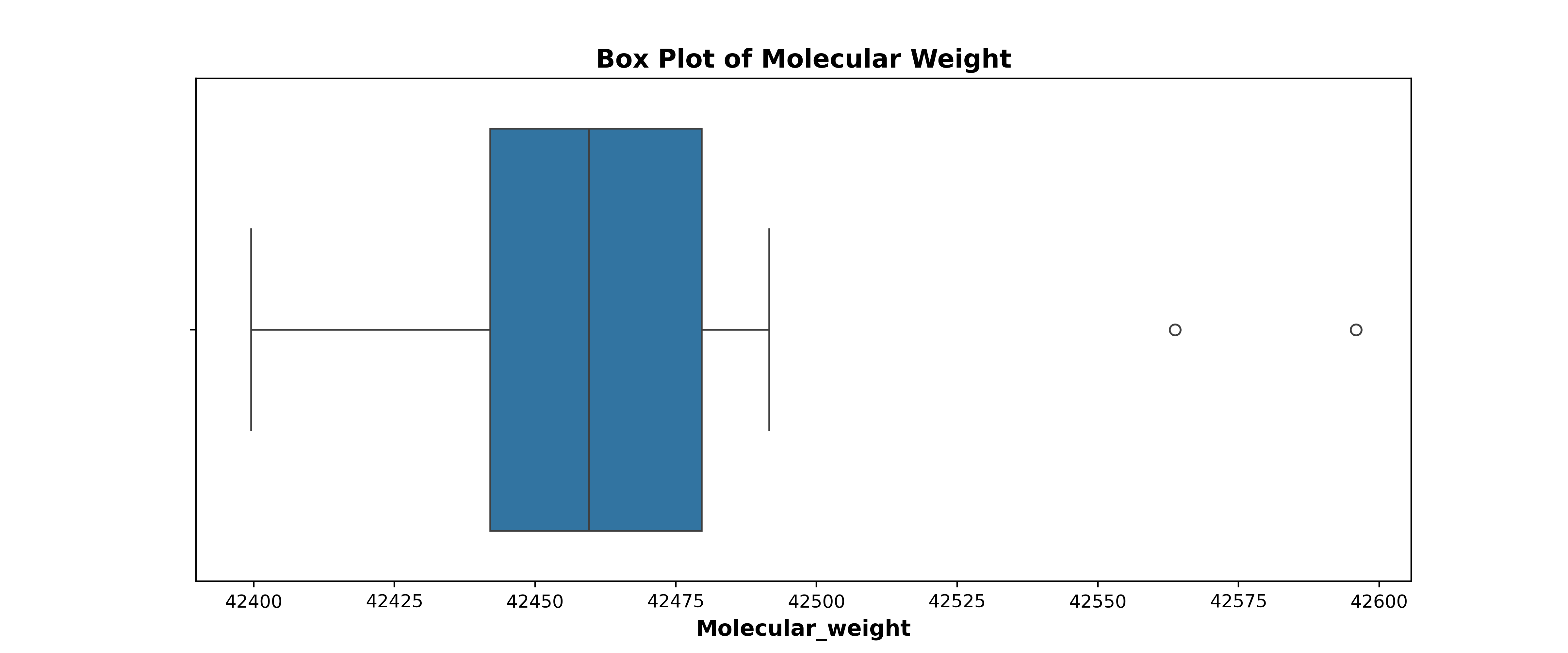 Box Plot of Molecular Weight.png