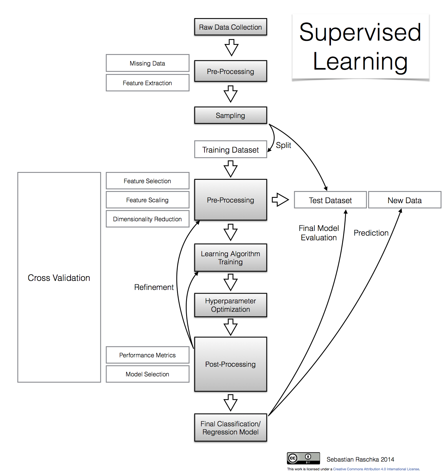 supervised_learning_flowchart.png