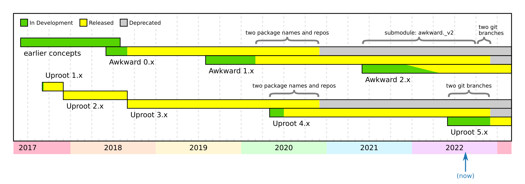 awkward-uproot-timeline.png