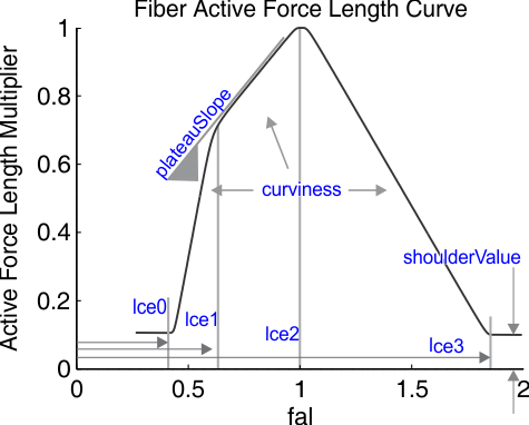 fig_MuscleAddon_MuscleFunctionFactory_falCurve.png