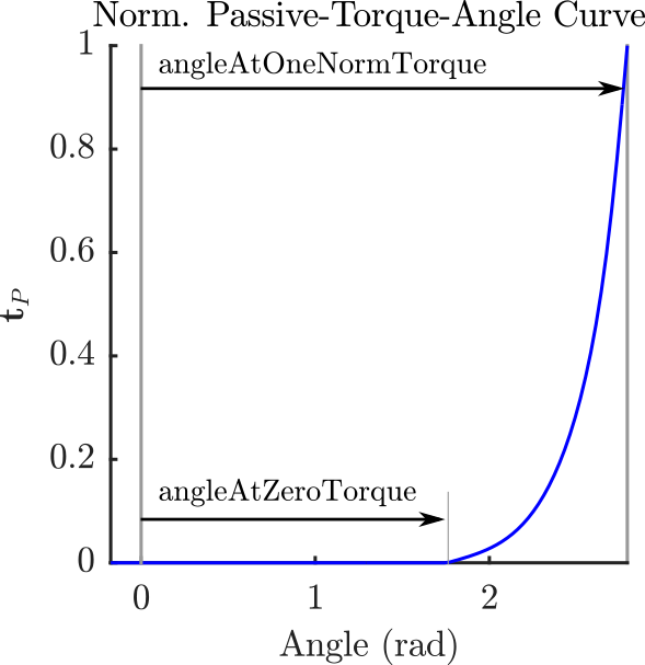 fig_MuscleAddon_TorqueMuscleFunctionFactory_PassiveTorqueAngleCurveSimple.png