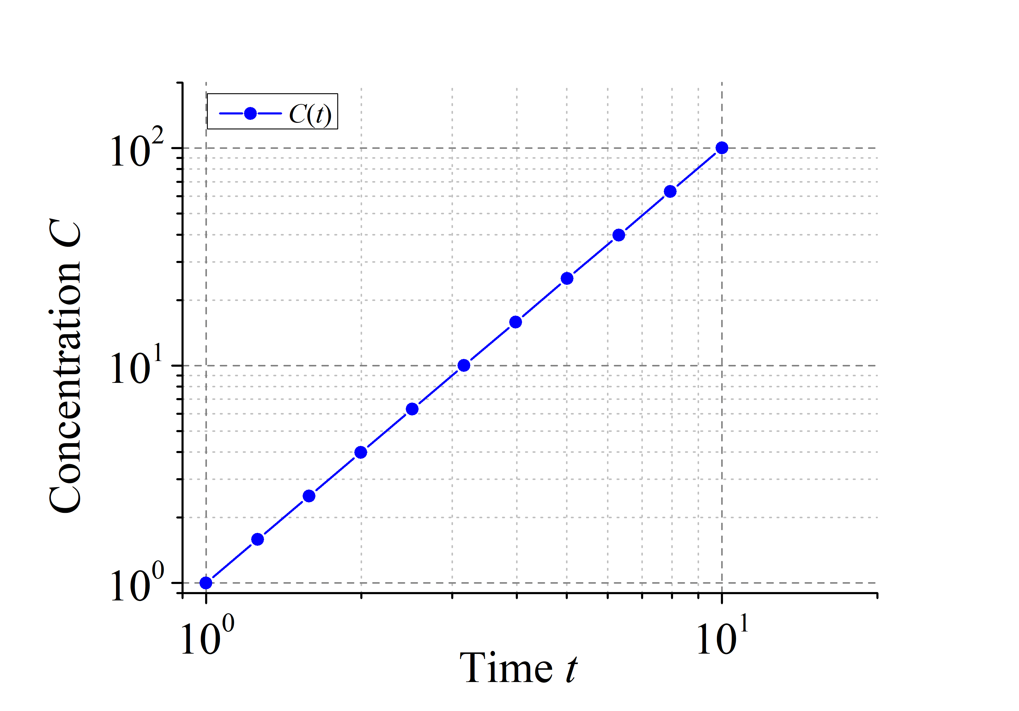 Figure 2: Concentration (C) as a function of time (t) with logarithmic scaling applied to both axes
