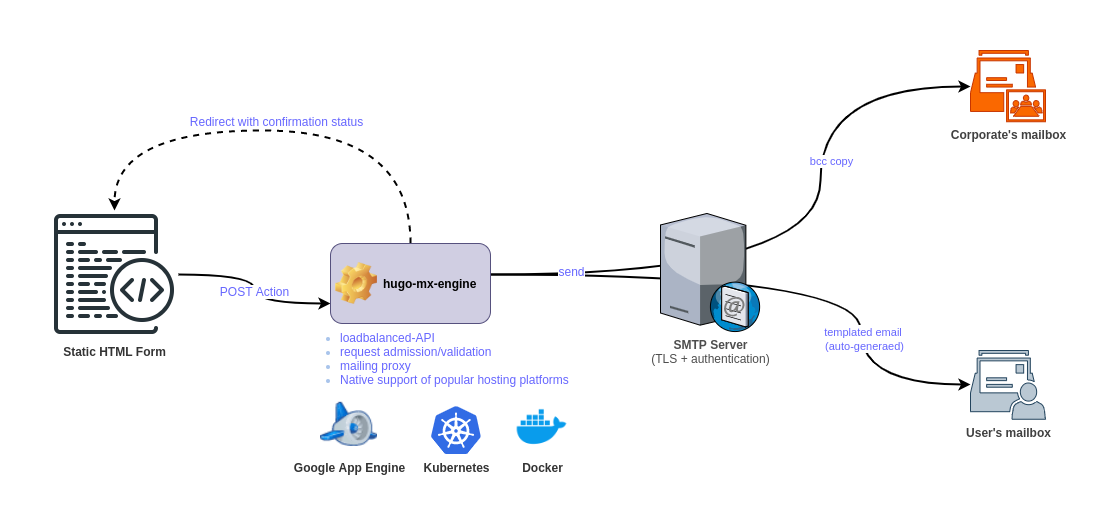 hugo-mx-gateway-architecture-overview.png