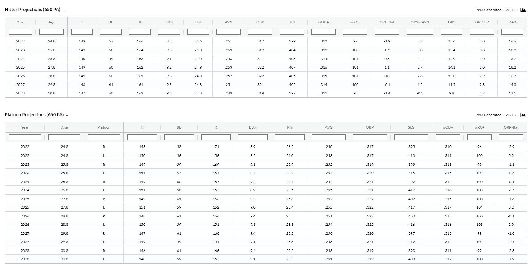 Hitter Projections and Platoon Projections.png