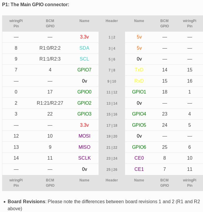 gpio_vs_wiringpi_numbering_scheme.png