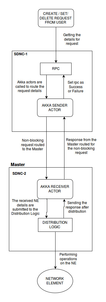 Akka request handler architecture.jpg