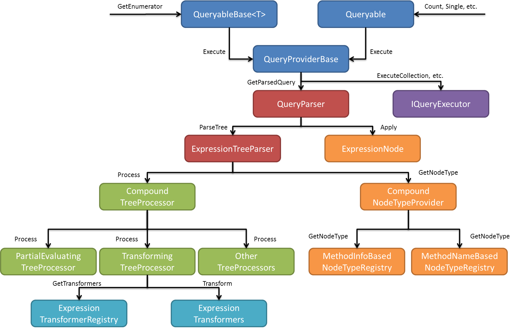 re-linq pipeline