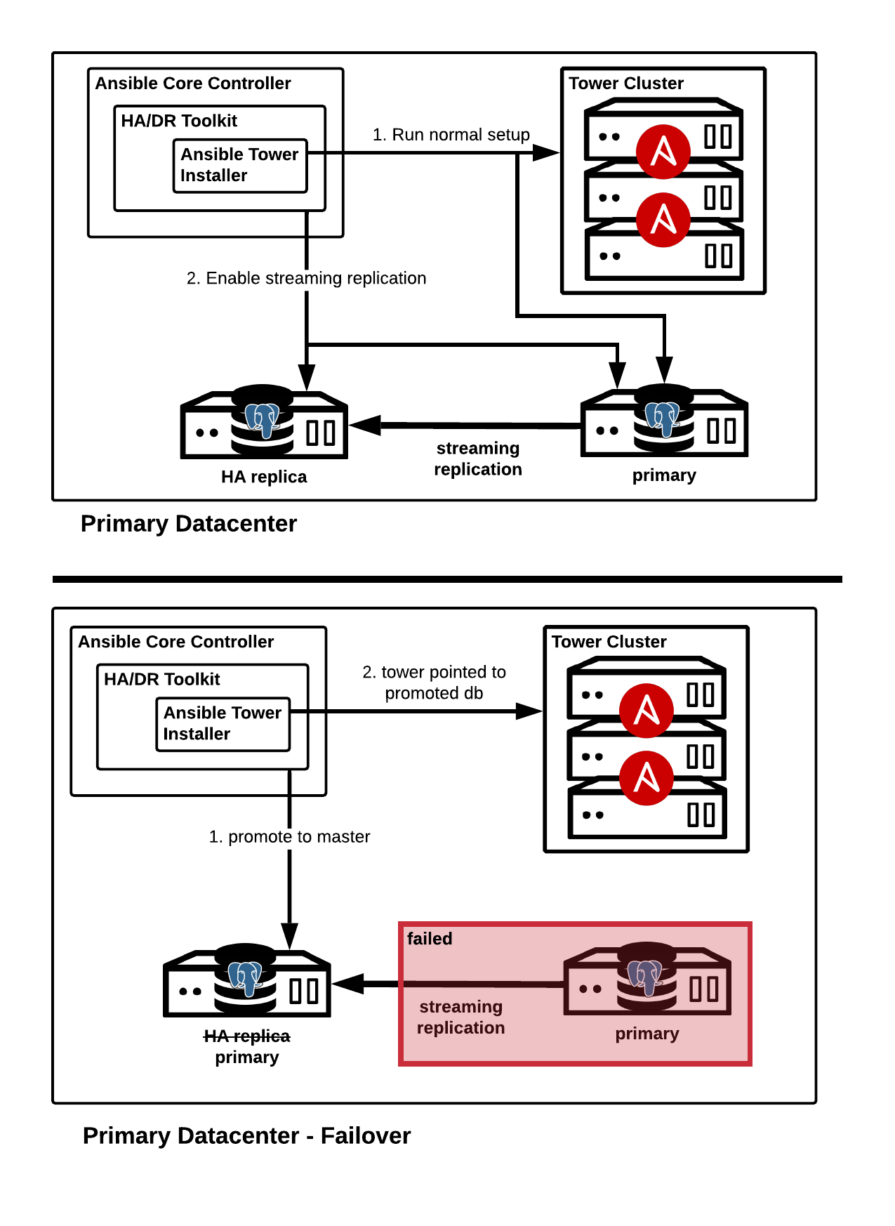 TowerHA_Failover.png