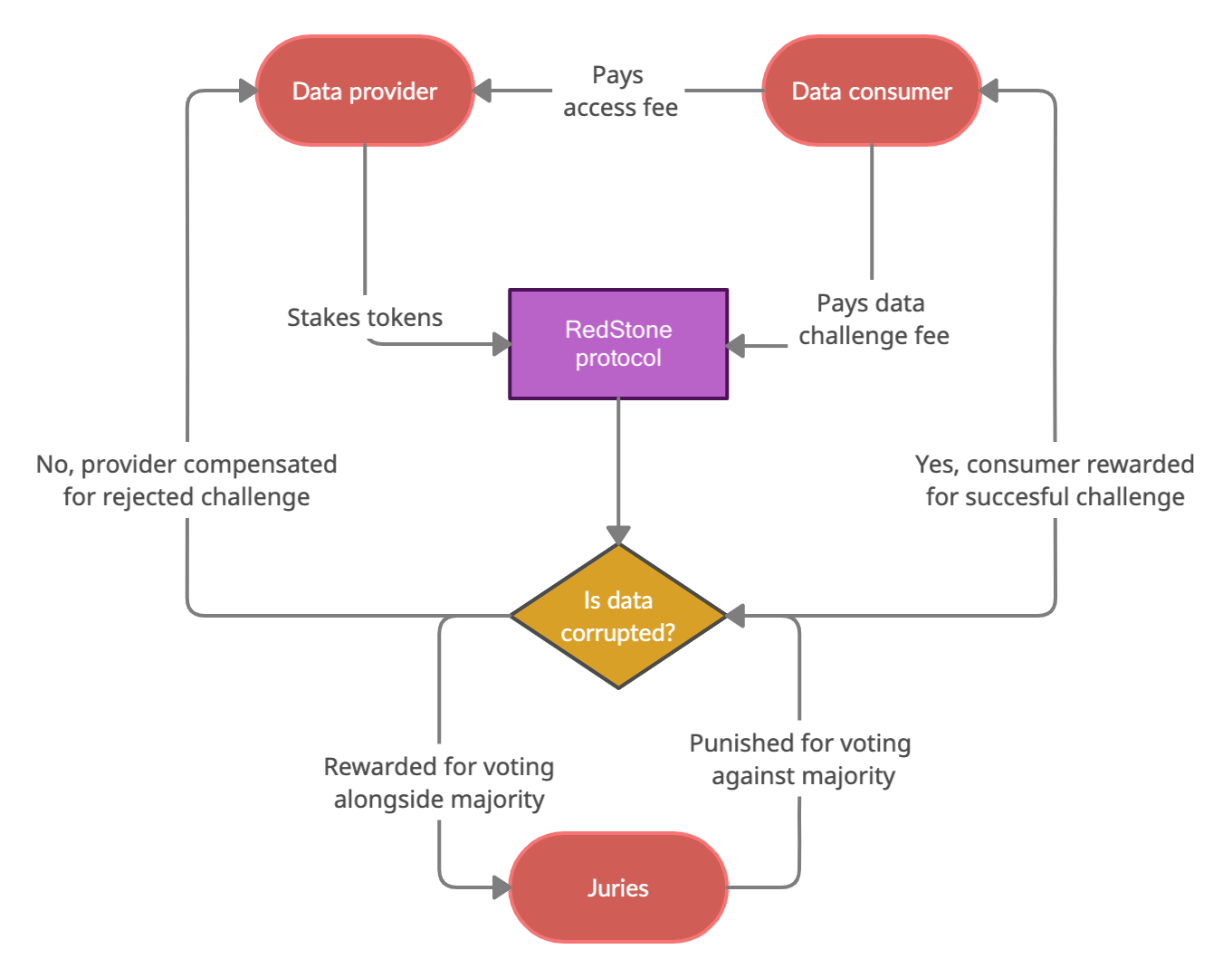 redstone-token-design