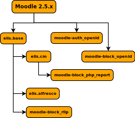 elis_community_dependencies.png