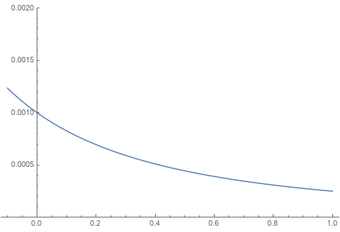 Burning Curve