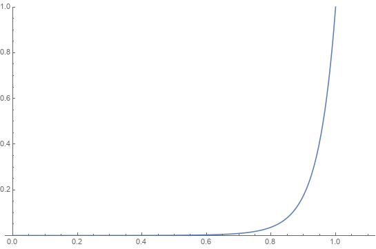 Minting Curve