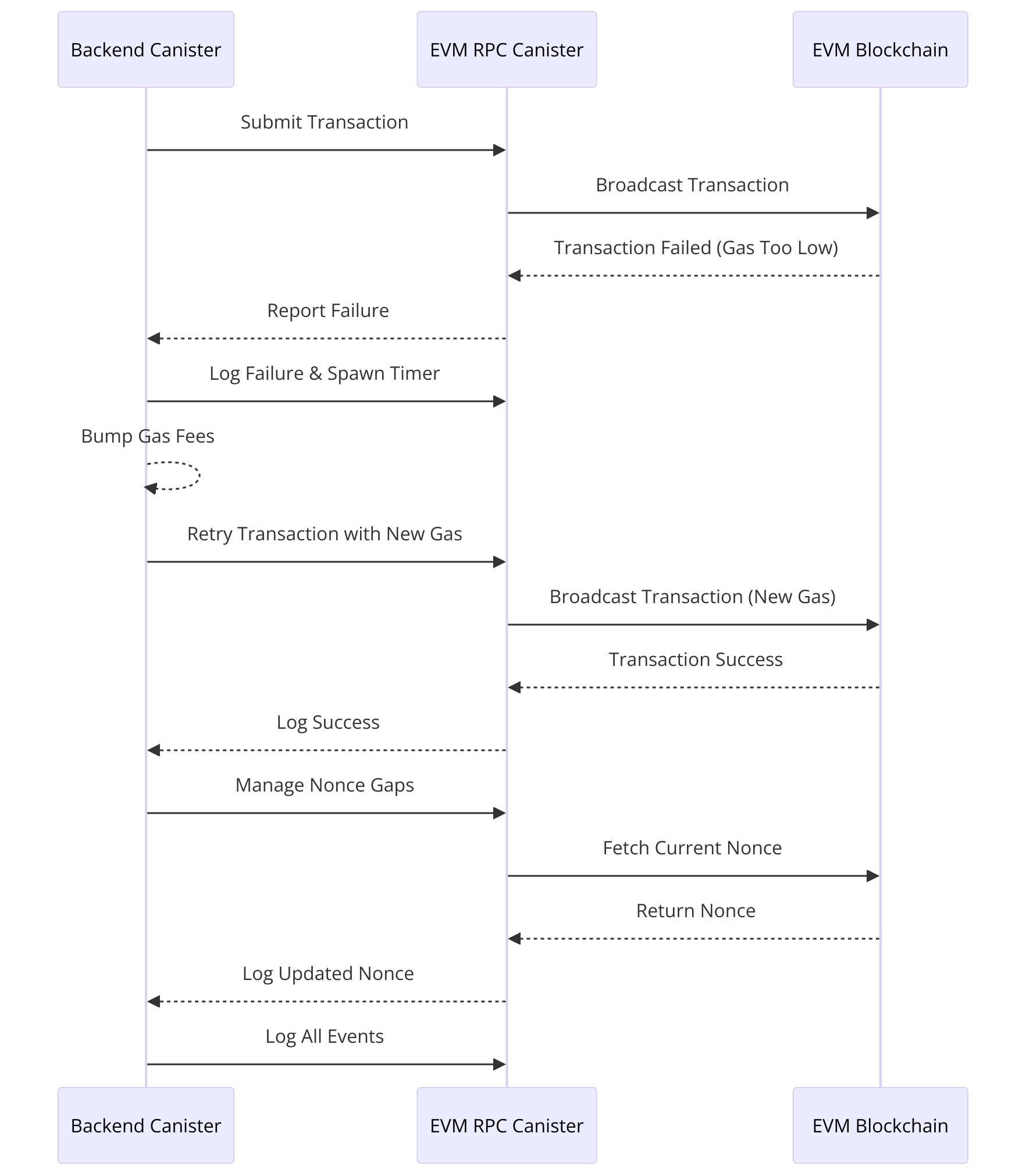 1-EVM-Transaction-Retry-Logic.png