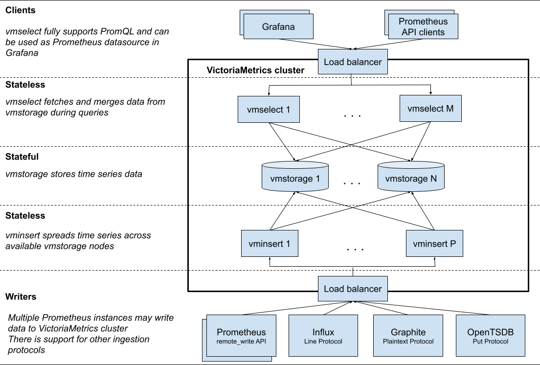 Cluster-VictoriaMetrics_cluster-scheme.png