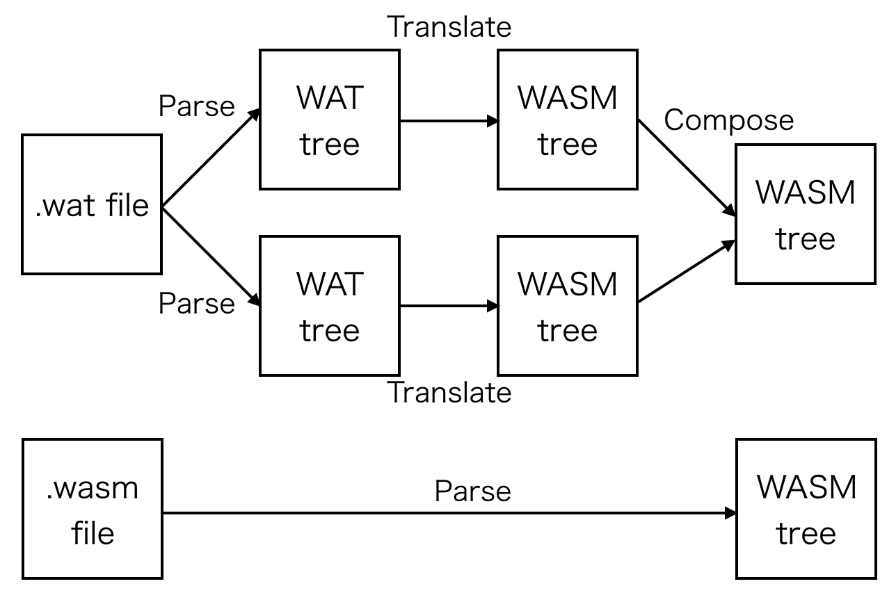 Sequence to parse Wasm