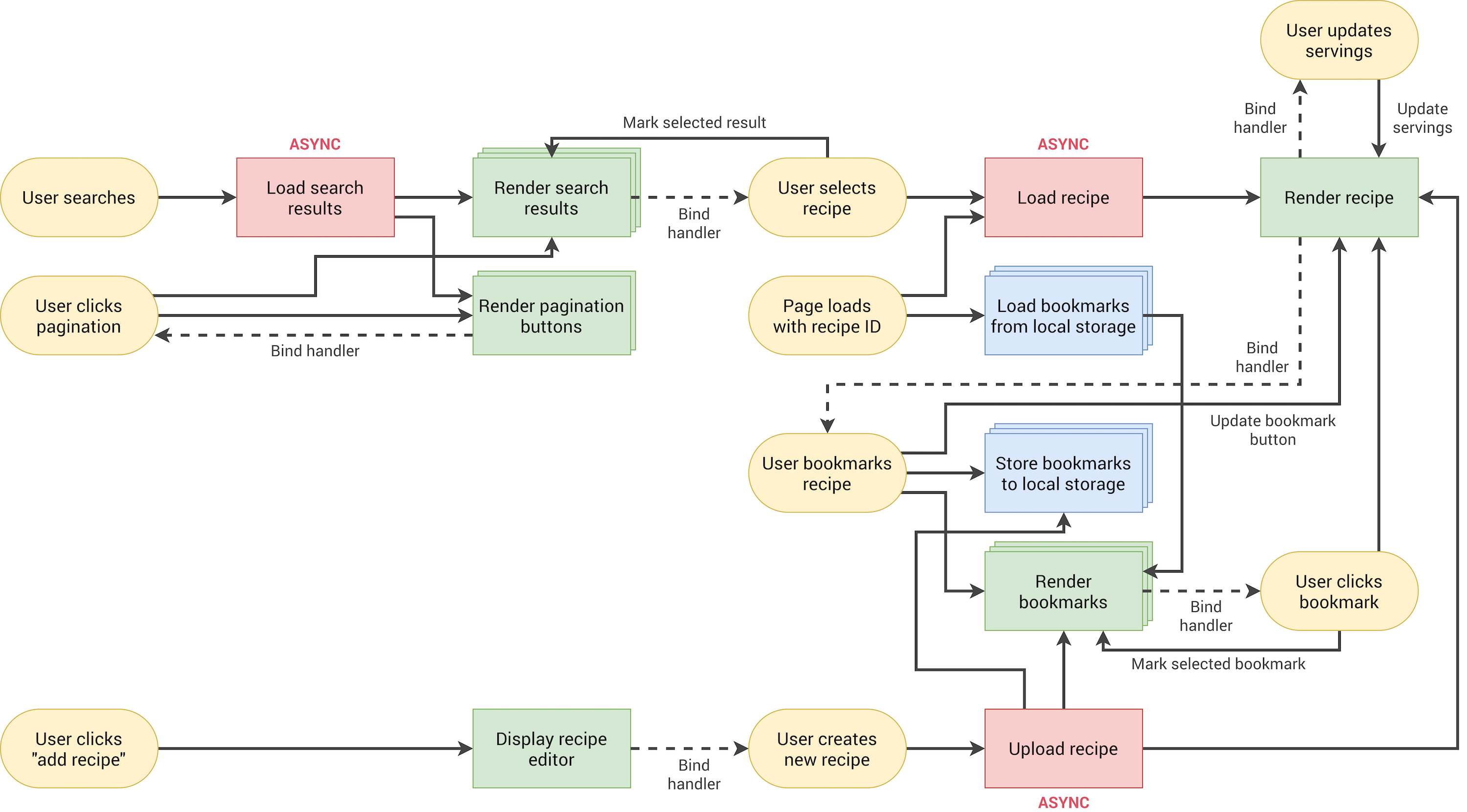 forkify-flowchart-part-3.png