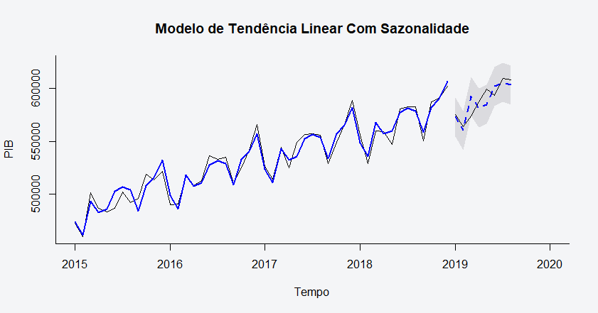 Best Model- tendencia linear com sazonalidade.png