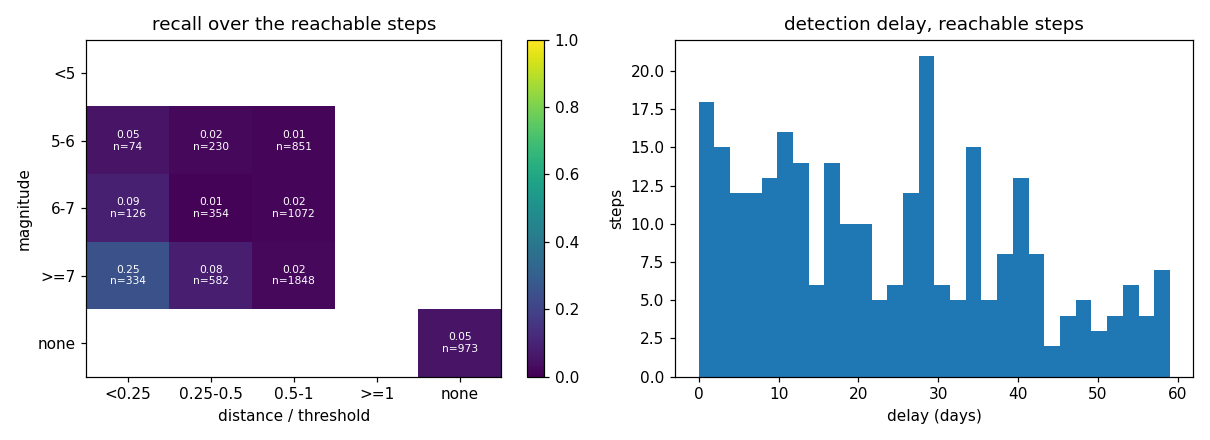 step recall
