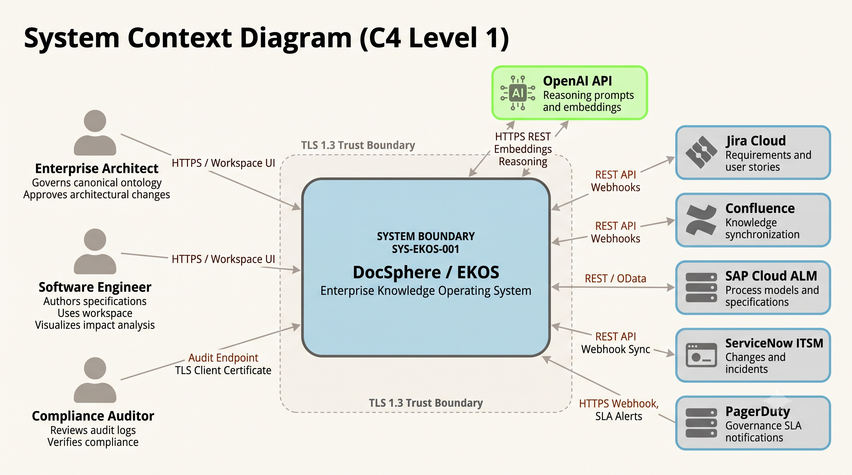 C4 Level 1 System Context Diagram