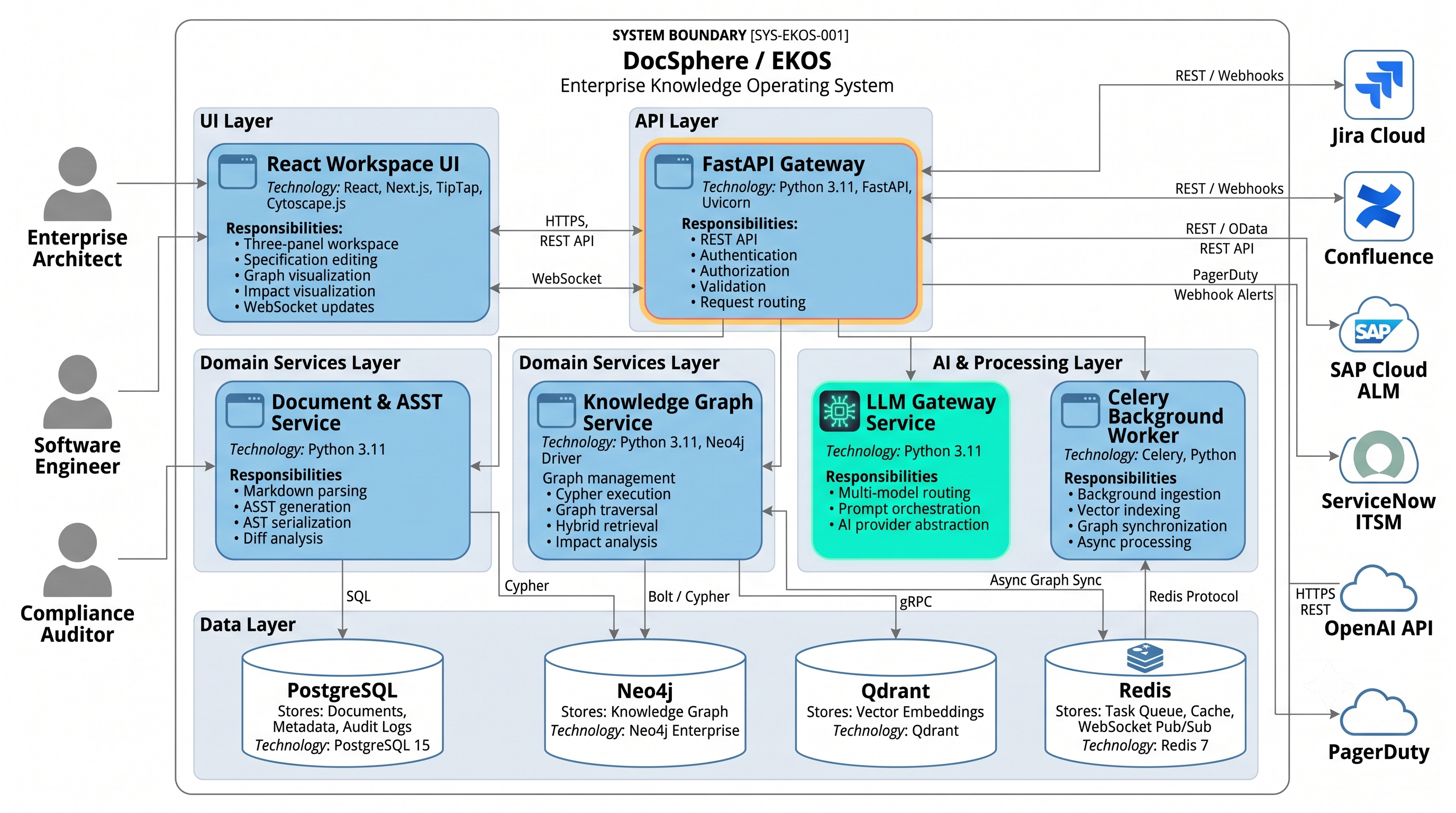 C4 Level 2 Container Diagram